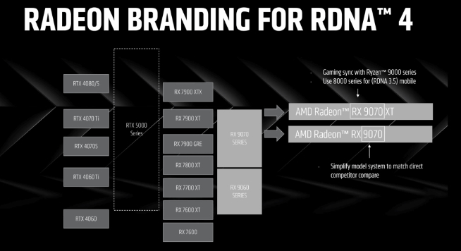 ​对抗RTX 5070！AMD RX 9070系列新显卡公布，定价很香？