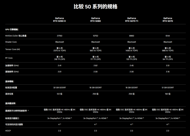 国行特供RTX 5090D售价16499元起！全球最强显卡强势登场