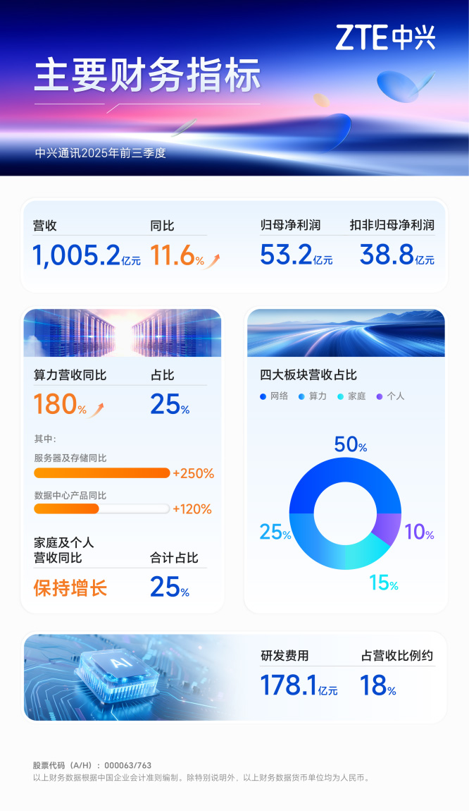 中兴通讯前三季营收超千亿元,算力营收同比增180%